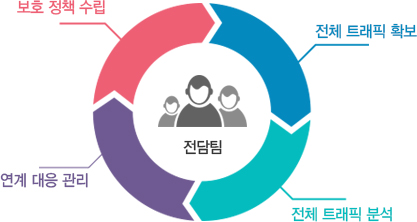 전담팀 : 전체 트래픽 확보, 보호 정책 수립, 연계 대응 관리, 전체 트래픽 분석